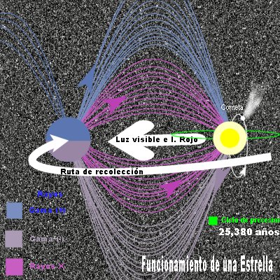 Funcionamiento de una Etrella