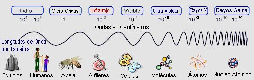 Tabla de toda luz visible
                  e invisible