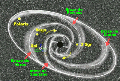 Brazos
                                        de La Via Lactea