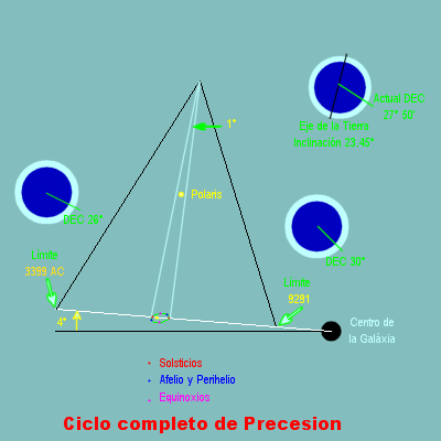 Ciclo
                de Precesion