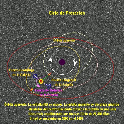 Orbita del
                  Presecion