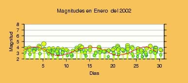 Temblores en
                Chile enero del 2002