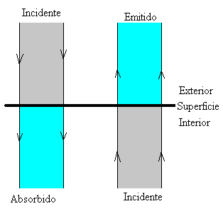 Propiedades de un cuerpo
                Negro